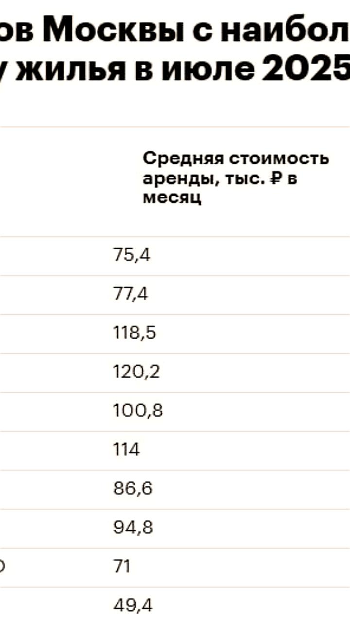 Юг и запад столицы лидируют по росту предложения новостроек в июле