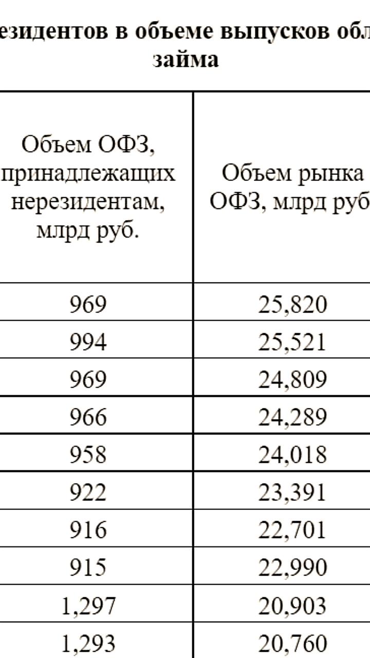 Доля нерезидентов в российских ОФЗ снизилась до 3,8% в июле 2025 года