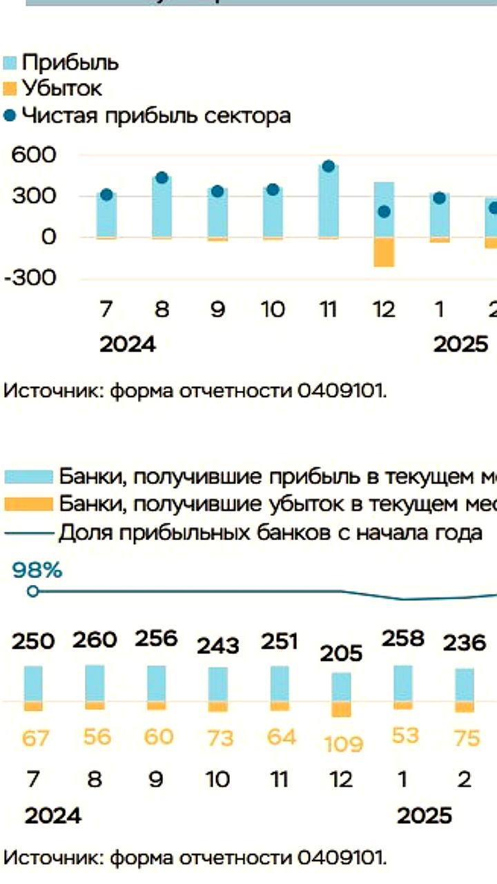 Чистая прибыль банков РФ в июле достигла 397 млрд рублей