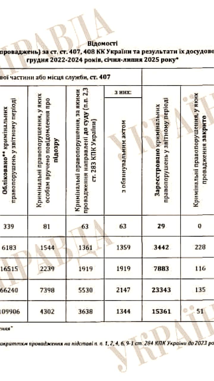 Массовое бегство из ВСУ: более 250 тыс. дел о дезертирстве за три года конфликта