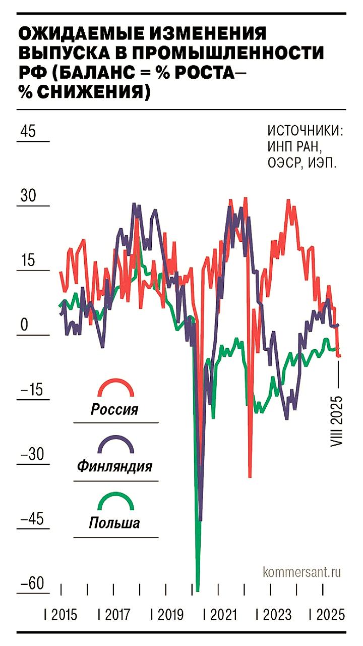 Ожидания российской промышленности ухудшились до уровня 2022 года