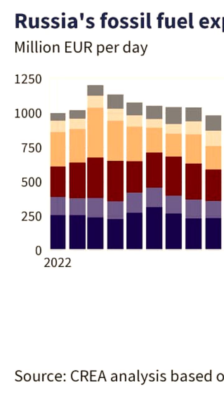Снижение доходов России от экспорта ископаемого топлива в июле 2025 года
