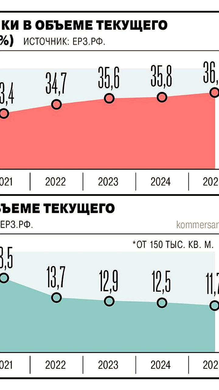 Доля точечной застройки в России достигла рекорда за 9 лет