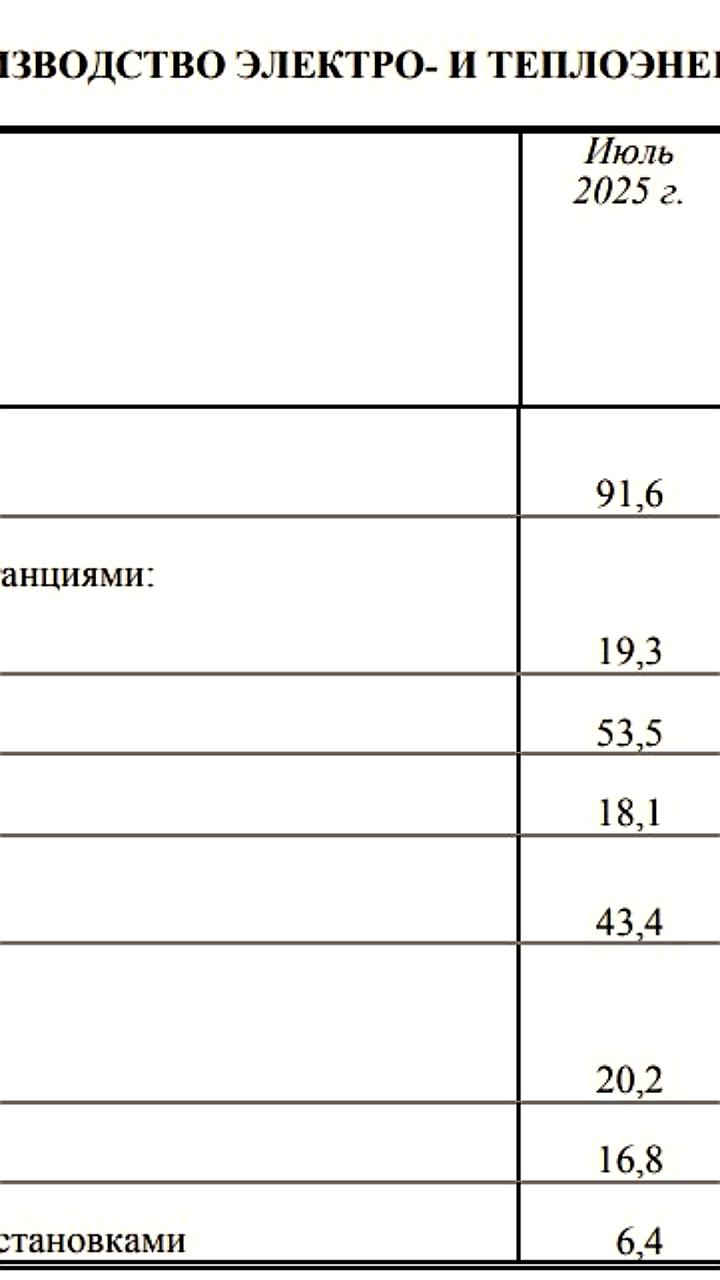 Выработка электроэнергии в России увеличилась на 6,8% в июле 2025 года