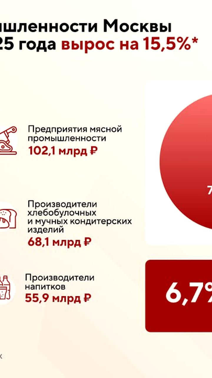 Оборот пищевой промышленности Москвы за полгода достиг 468 млрд рублей