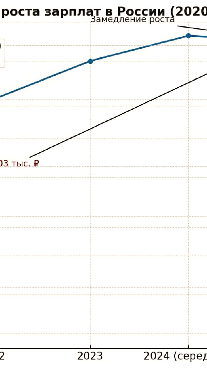 Темпы роста зарплат в России замедляются впервые с 2020 года