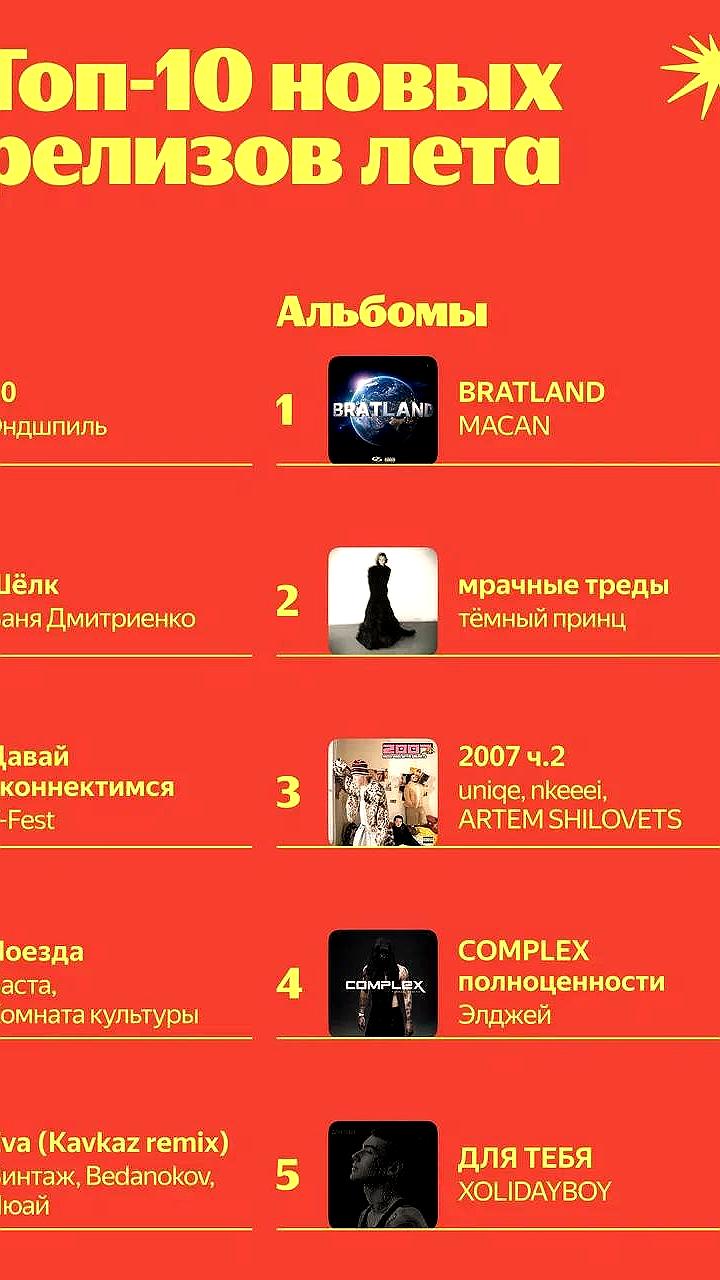 Яндекс Музыка представила топ-10 летних релизов и самых популярных альбомов