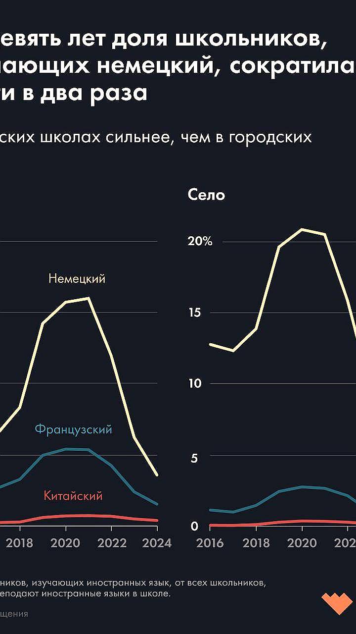 Снижение интереса к немецкому и французскому языкам в российских школах на фоне роста популярности английского и русского в Берлине