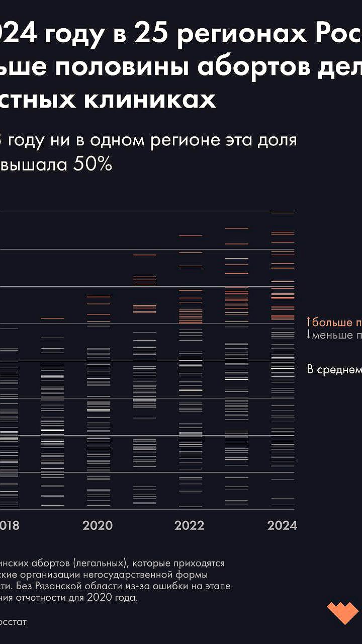 Рост доли абортов в частных клиниках России: 25 регионов превышают 50%