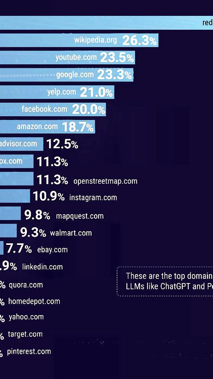 Reddit как основной источник данных для ChatGPT: 40% информации из соцсети