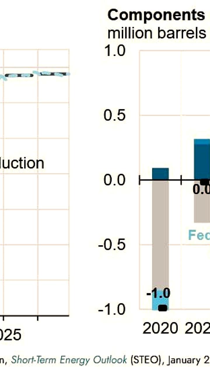 Добыча нефти в США достигла рекорда в 13,58 млн баррелей в сутки