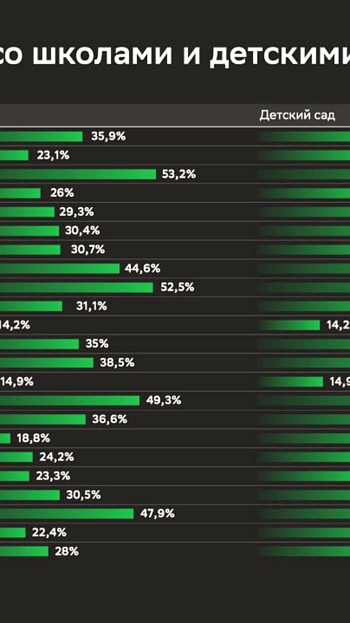 Более 25% новостроек в России обеспечены школами и детскими садами
