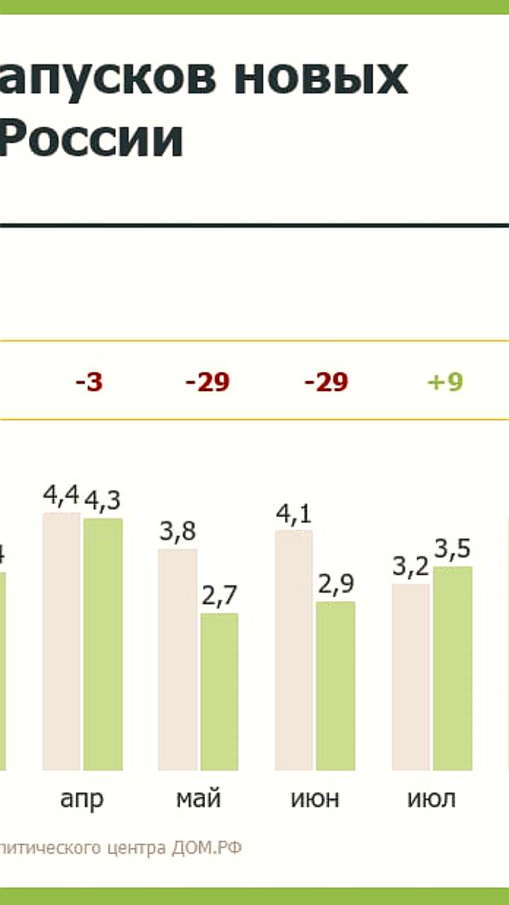 Снижение новых жилых проектов в России на 19% в 2025 году