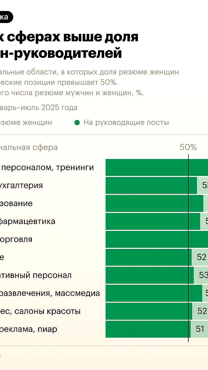 Женщины в России увеличивают долю на руководящих позициях