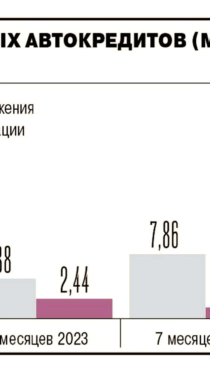 Рынок цессии автокредитов демонстрирует рекордный рост в 2023 году