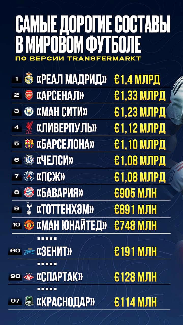 Реал Мадрид возглавил рейтинг клубов по трансферной стоимости, три российских клуба в топ-100