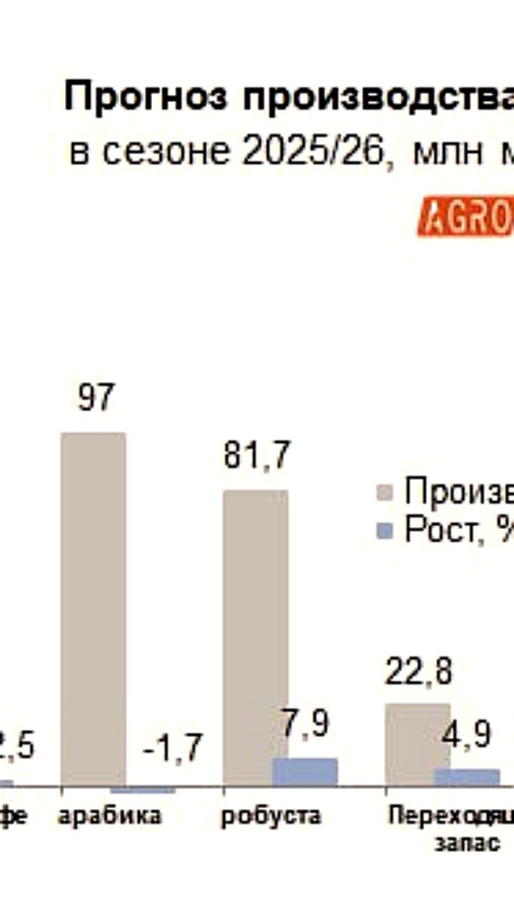 Прогнозы по производству кофе: рекорды и дефицит