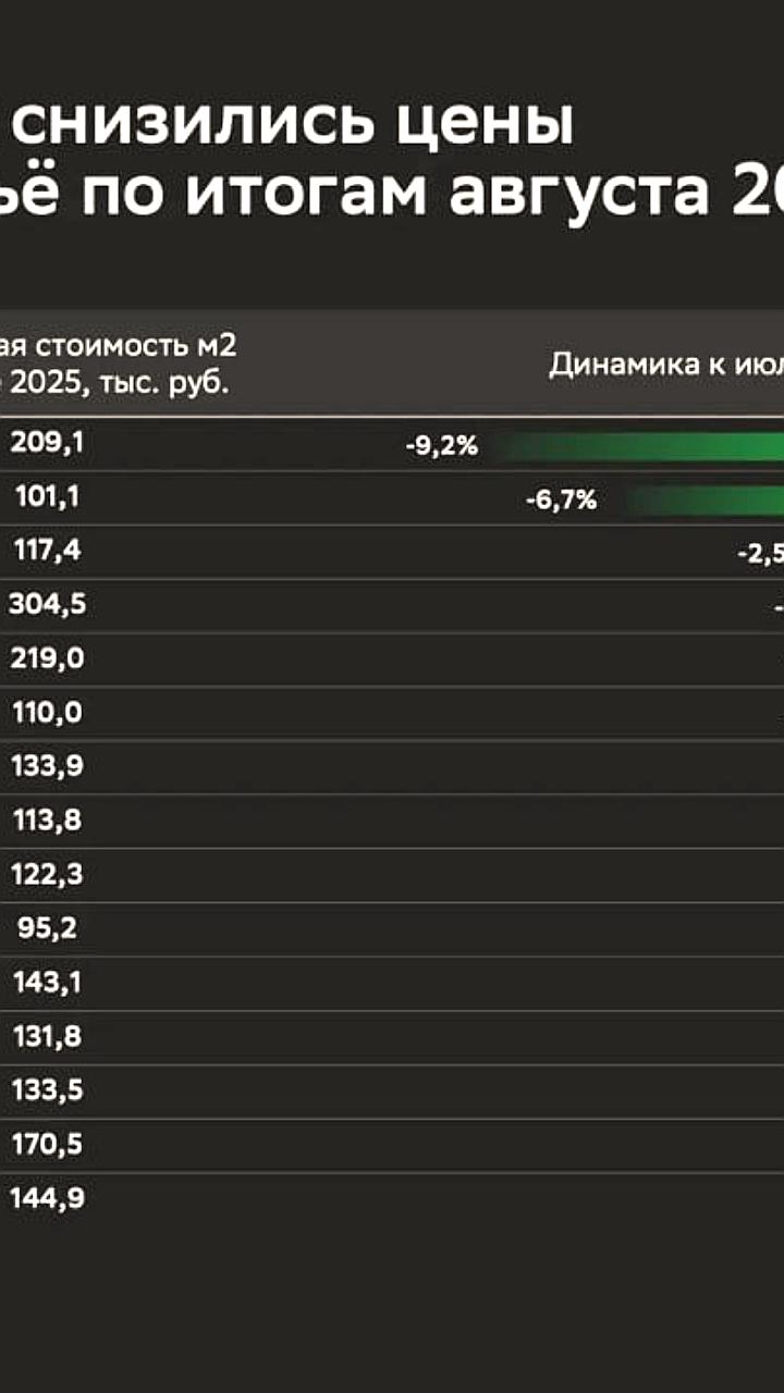 Снижение цен на вторичное жилье в курортных и региональных центрах России