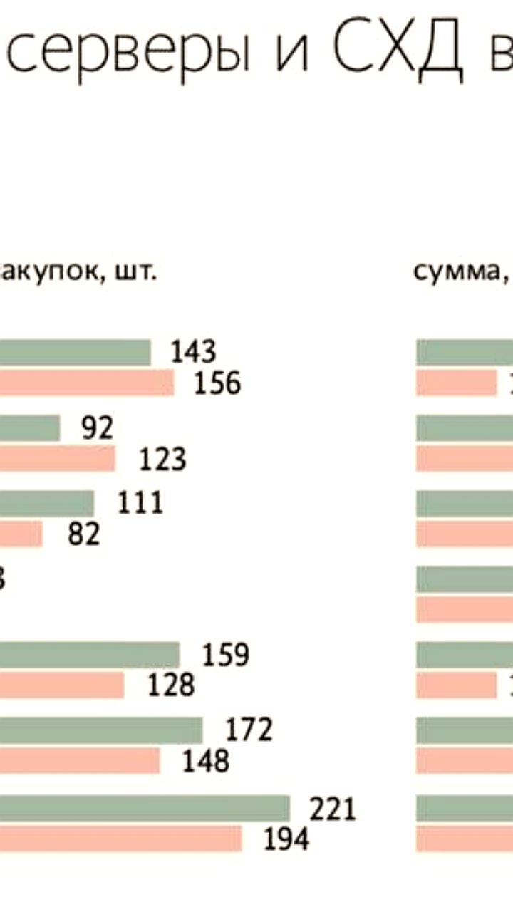 Госзаказчики находят способы обхода нацрежима при закупках электроники