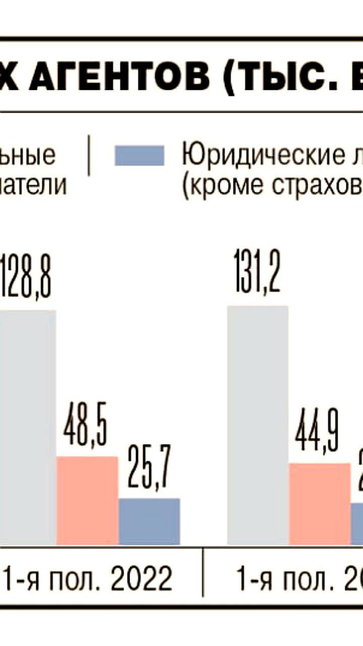 Рост числа страховых агентов в России в I полугодии 2025 года
