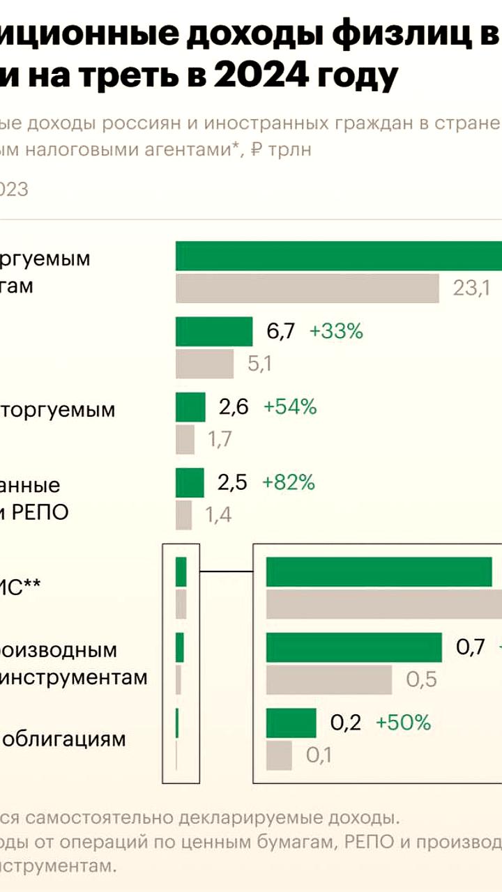 Доходы россиян от инвестиций достигли 44 трлн рублей в 2024 году