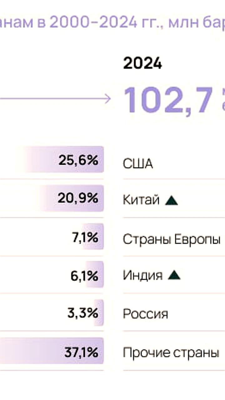 Изменения в спросе на нефть: США, Китай и Япония