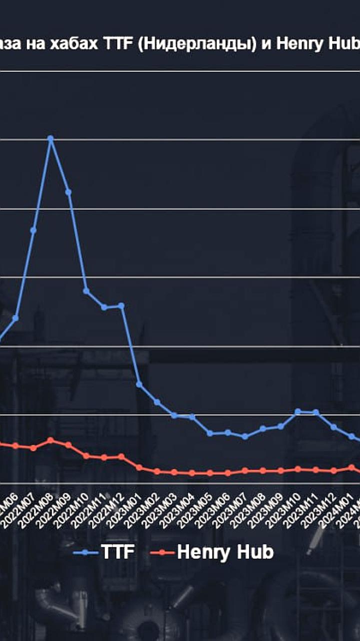 Средняя цена газа на TTF опустилась ниже 400 долларов за тыс. куб. м впервые с начала года