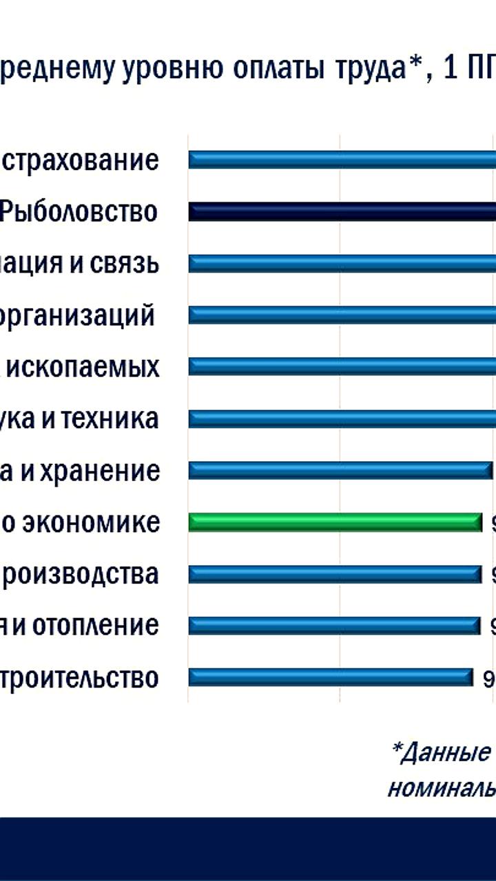 Магаданская область возглавила рейтинг зарплат в рыболовстве России