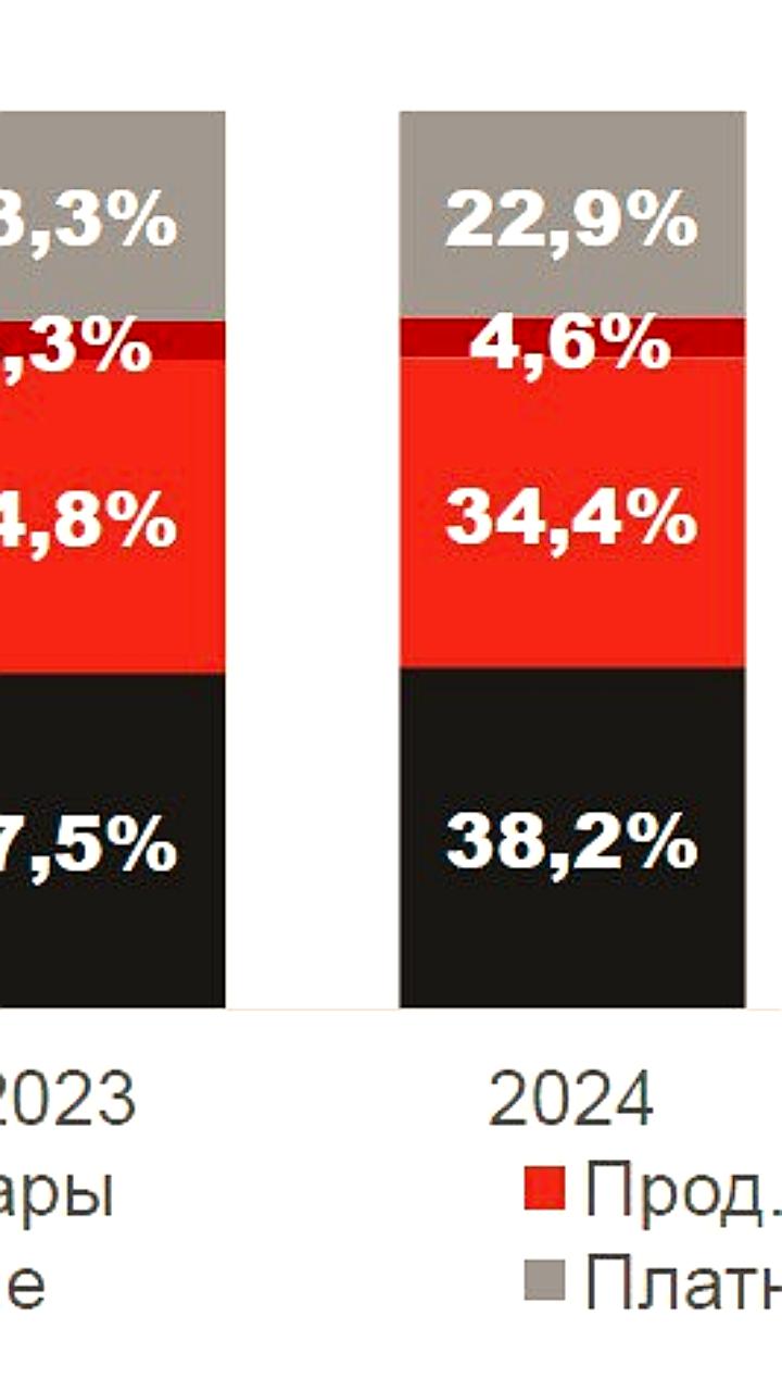 Доля расходов россиян на питание остается стабильной на уровне 35% за последние пять лет