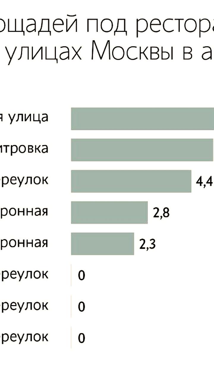 Анализ рынка ресторанов Москвы: Патриаршие пруды теряют популярность