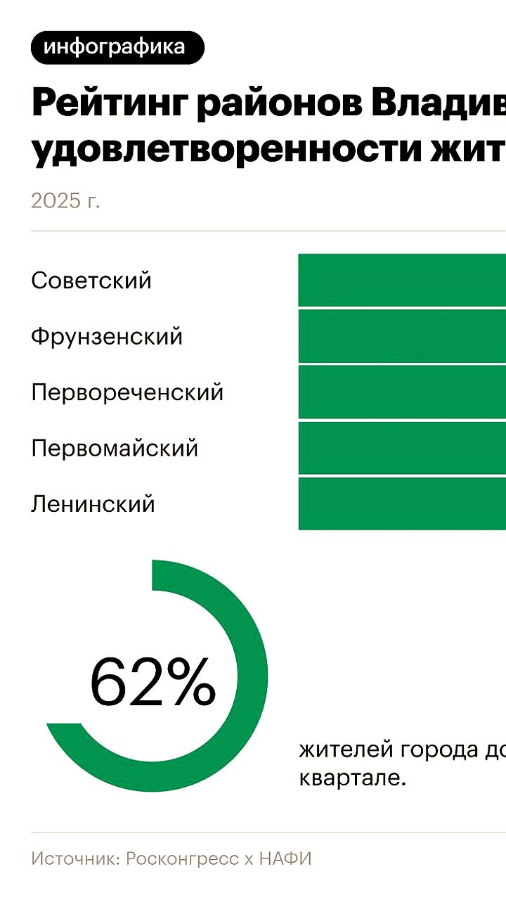 Исследование: более половины владивостокцев довольны своим районом