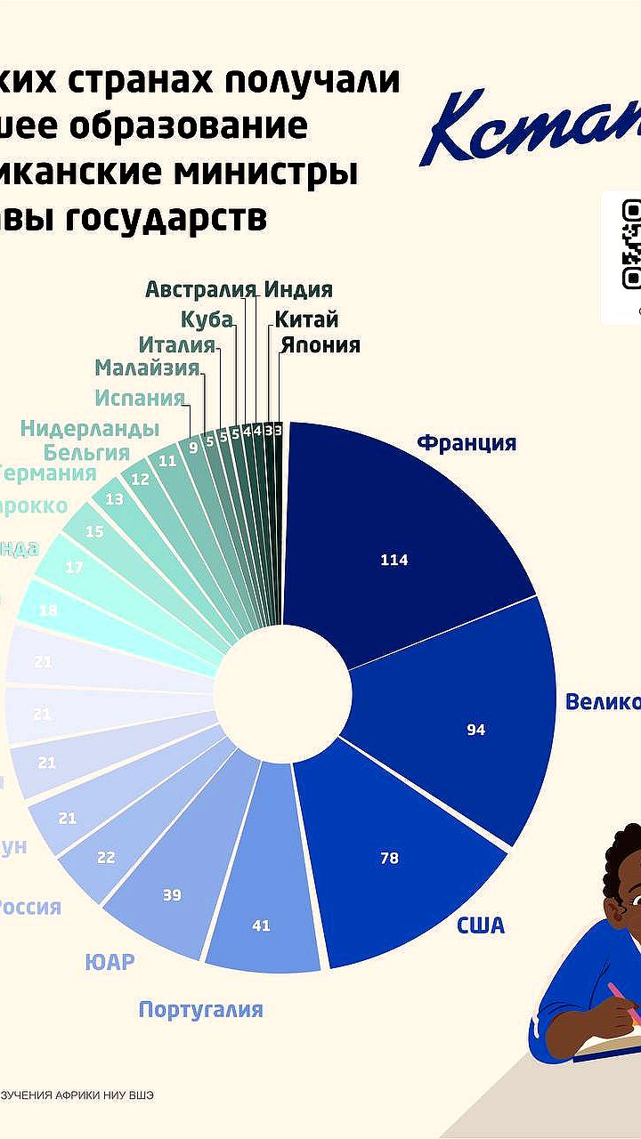 Российские вузы становятся популярными среди африканских элит