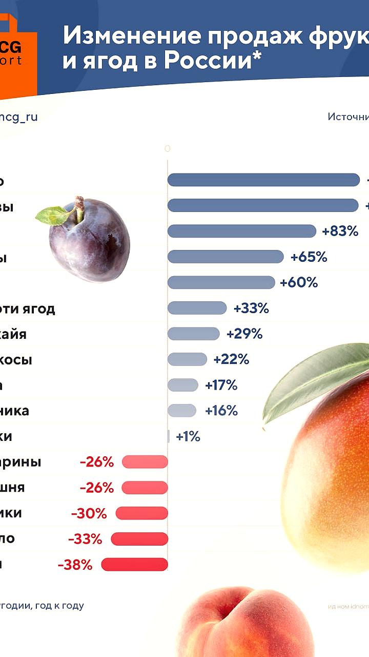 Спрос на манго и арбузы в России увеличился более чем на 100%