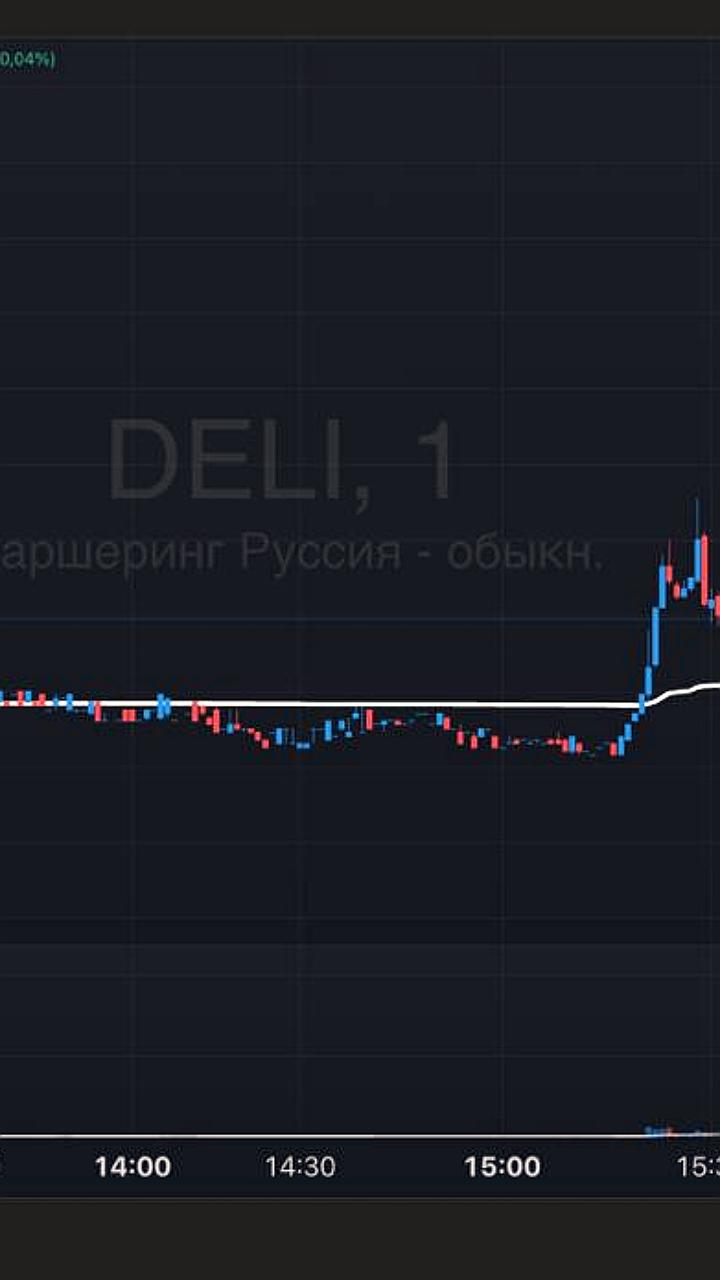 Делимобиль анонсировал программу обратного выкупа акций на 600 млн рублей
