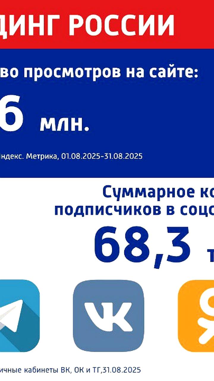 Телеканал Катунь 24 лидирует по просмотрам среди региональных телеканалов в августе 2025 года