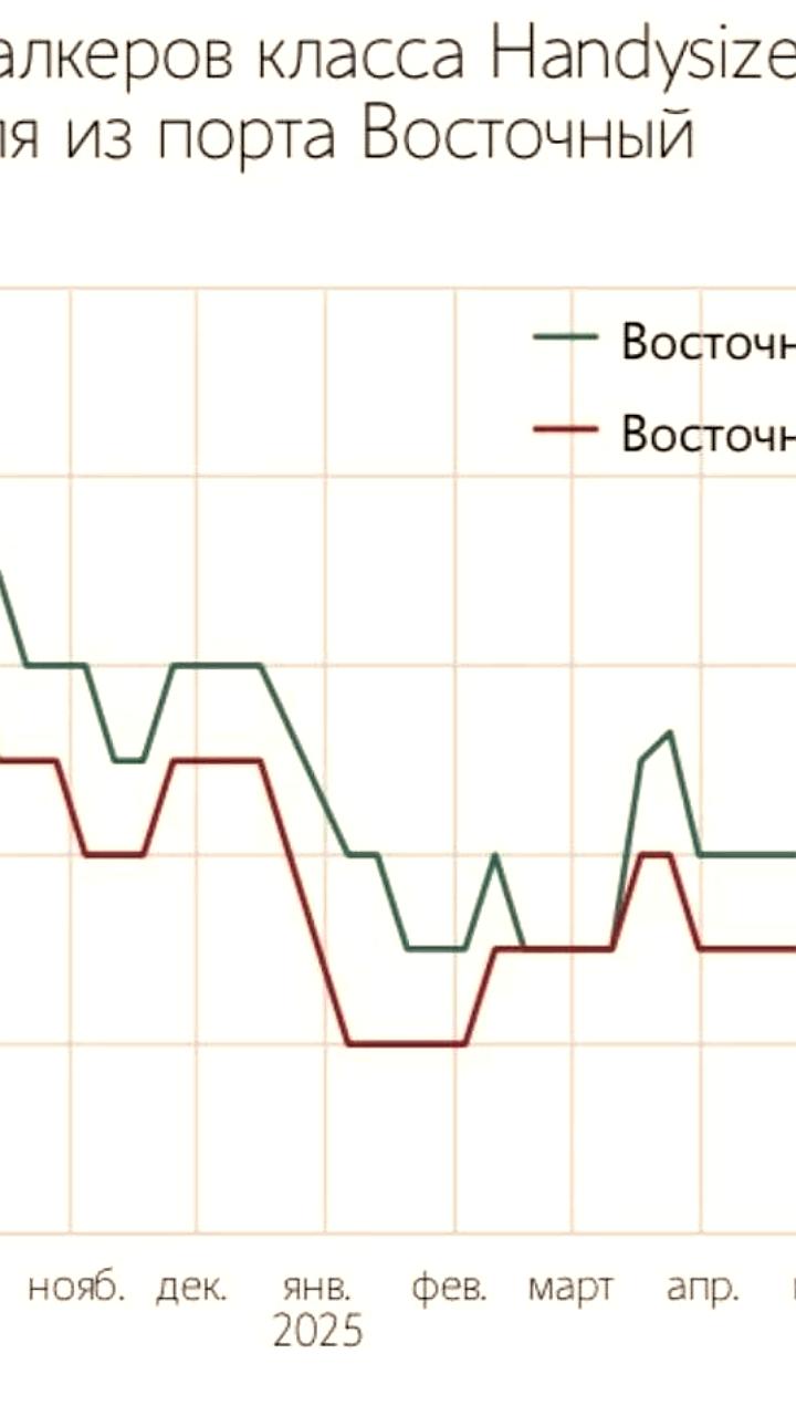 Рекордный экспорт угля с Дальнего Востока приводит к росту ставок фрахта