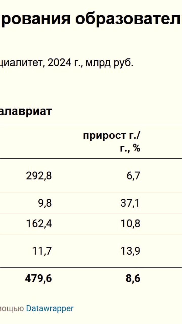 Инвестиции бизнеса в российские университеты увеличились на 14% в 2024 году