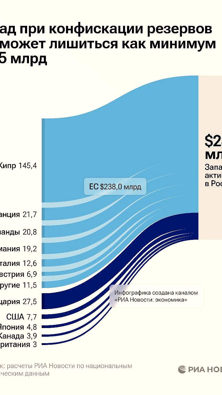 Конфискация замороженных резервов России может обойтись Западу в 285 миллиардов долларов