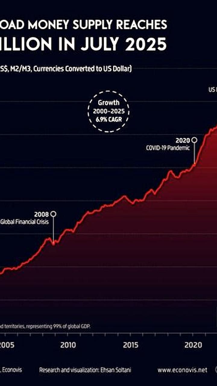 Мировая денежная масса достигла рекорда в 140 триллионов долларов