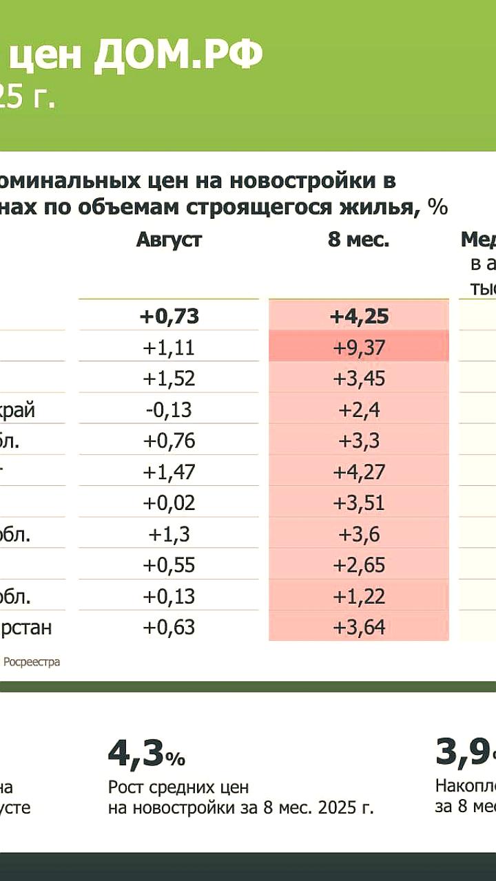 Рост цен на новостройки в Московской области за 8 месяцев 2025 года