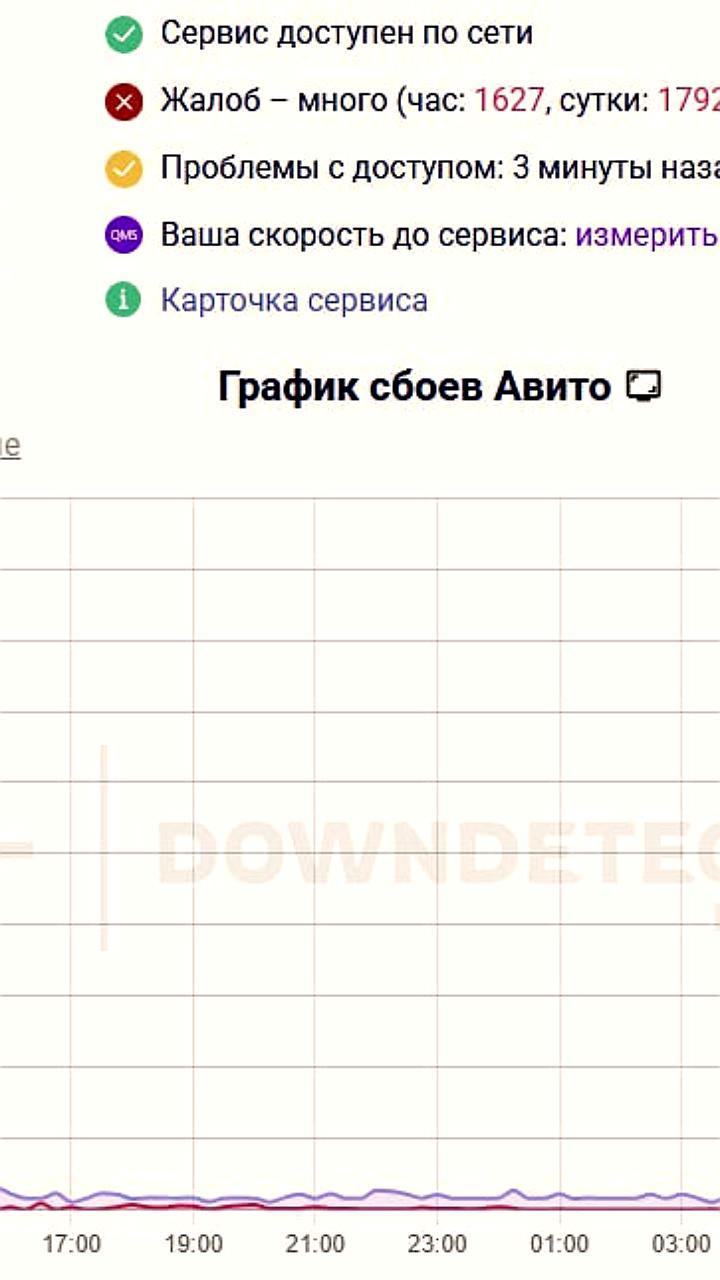 Масштабный сбой на Avito: россияне сообщают о тысячах жалоб