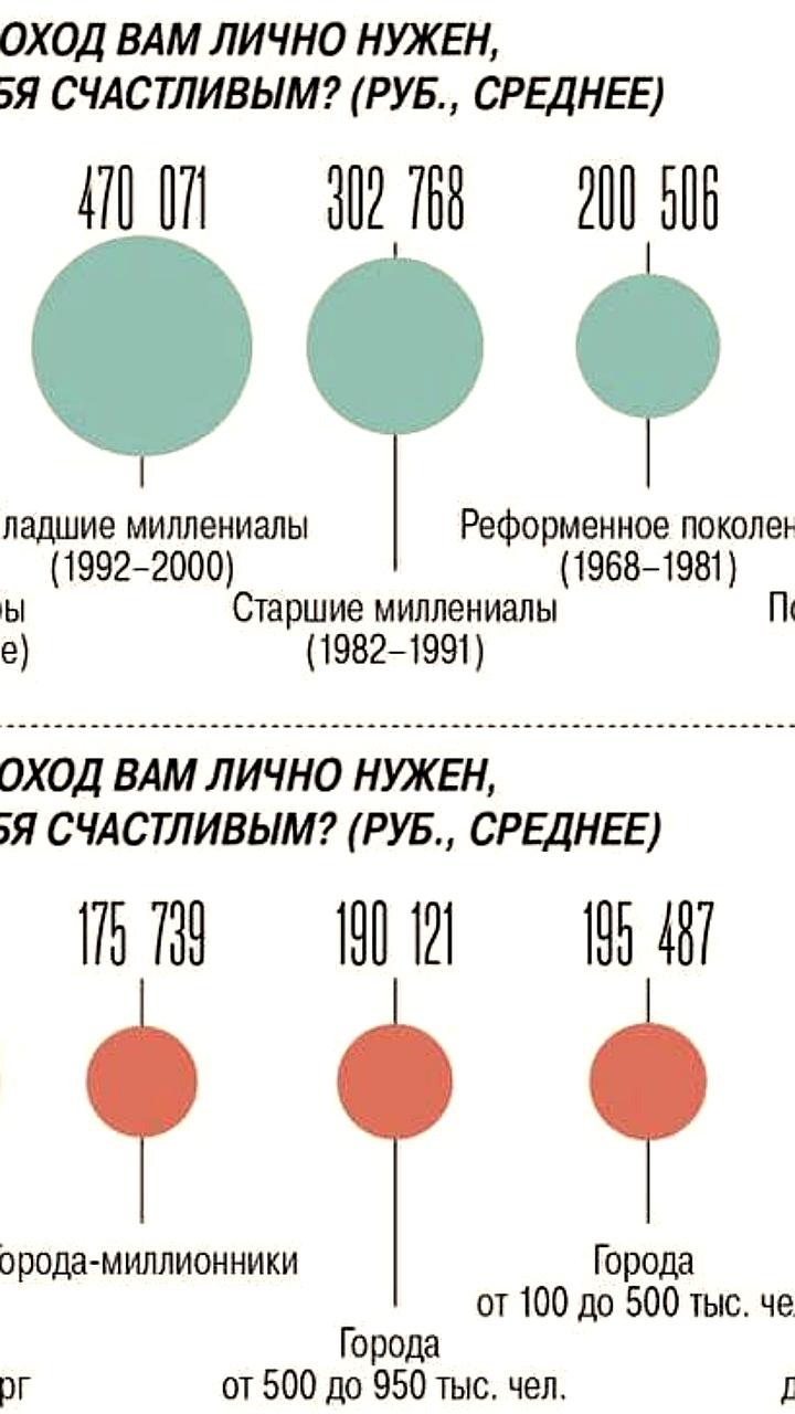 ВЦИОМ: Для счастья петербуржцам нужно 695 тысяч рублей в месяц