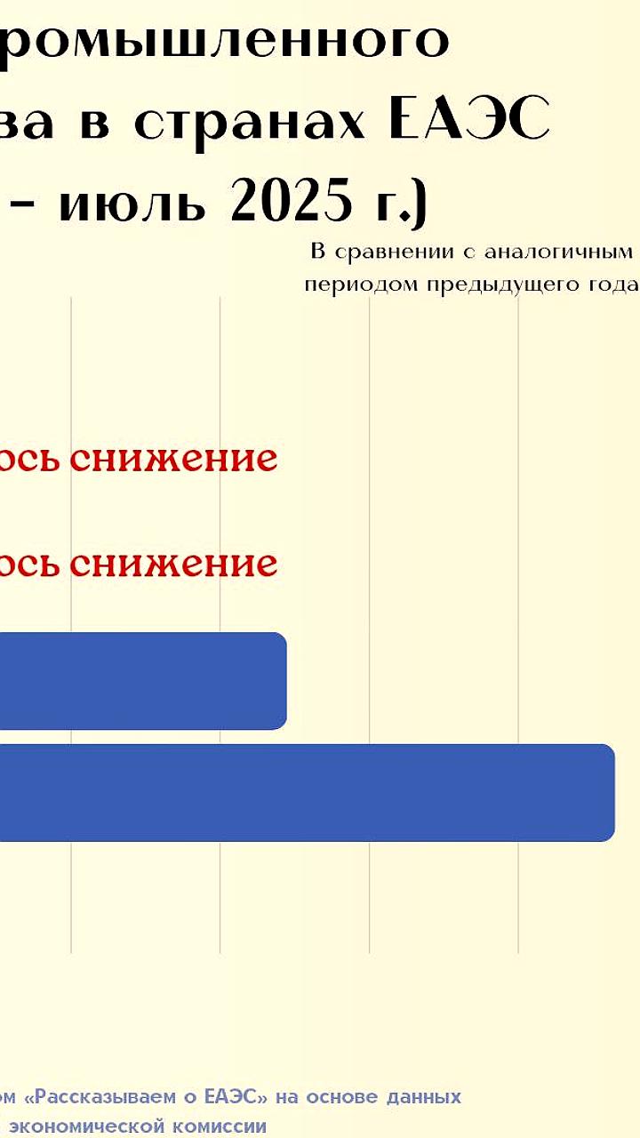 Промышленное производство стран ЕАЭС увеличилось на 1,2% в январе-июле 2025 года