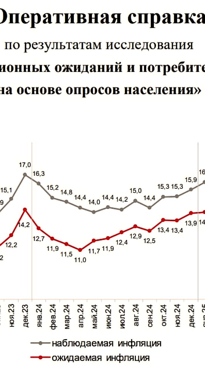 Инфляционные ожидания россиян снизились в сентябре 2025 года