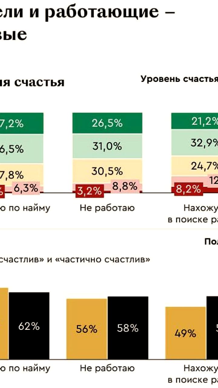 Исследование показывает высокий уровень удовлетворенности жизнью среди российских предпринимателей