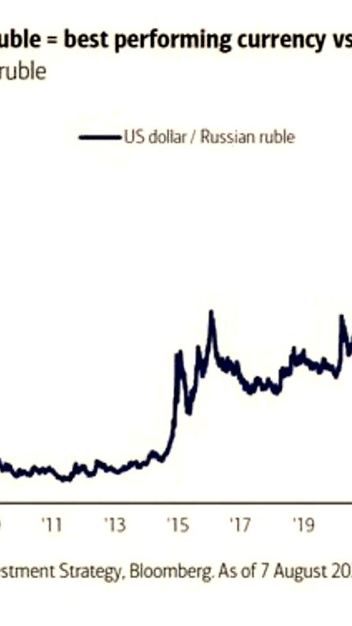 Российский рубль демонстрирует рекордный рост на 42% по отношению к доллару
