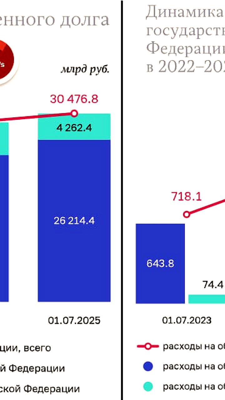 Дефицит федерального бюджета России достиг 4,8 трлн рублей