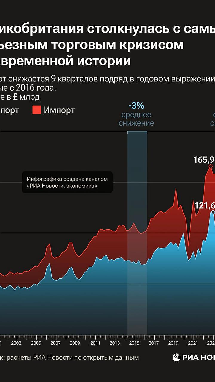 Великобритания переживает рекордный торговый дефицит на фоне снижения экспорта