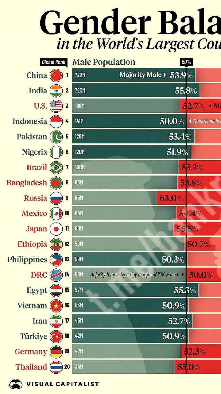 Россия лидирует по доле женского населения с 63% женщин