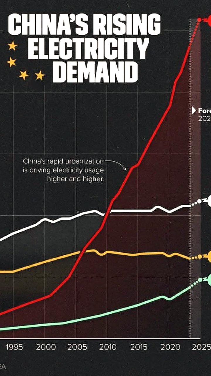 Китай лидирует по потреблению электроэнергии, опережая Европу, США и Индию